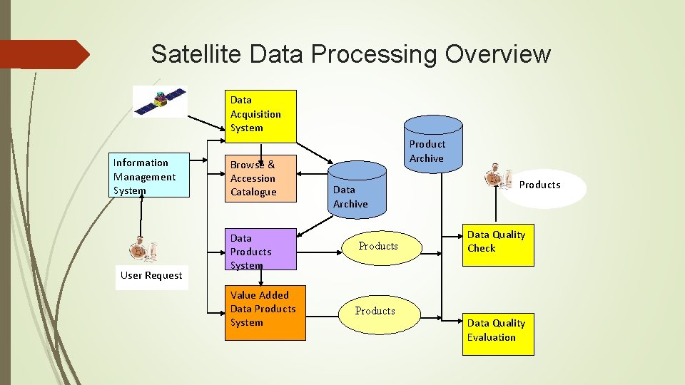 Satellite Data Processing Overview Data Acquisition System Information Management System User Request Browse &