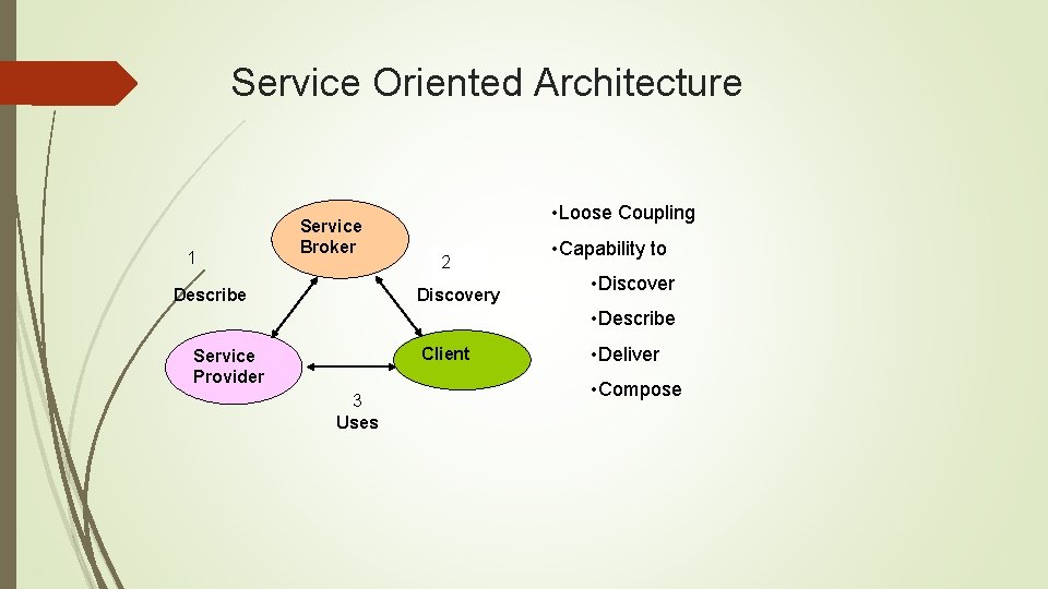Service Oriented Architecture 1 Service Broker Describe • Loose Coupling 2 Discovery • Capability