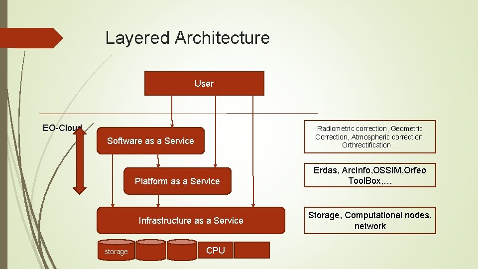 Layered Architecture User EO-Cloud Radiometric correction, Geometric Correction, Atmospheric correction, Orthrectification… Software as a