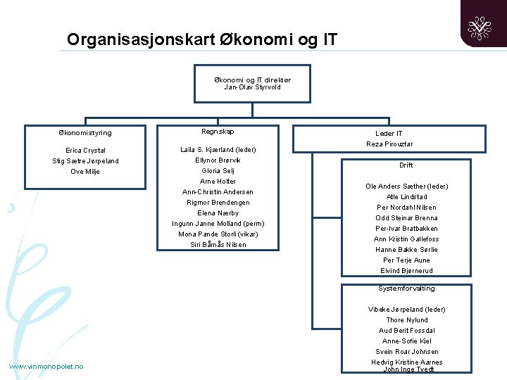 Organisasjonskart Økonomi og IT direktør Jan-Olav Styrvold Økonomistyring Regnskap Erica Crystal Stig Sætre Jørpeland