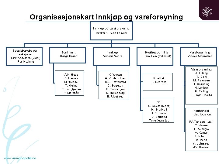 Organisasjonskart Innkjøp og vareforsyning Direktør Erlend Leinum Spesialutvalg og auksjoner Eirik Andersen (leder) Per