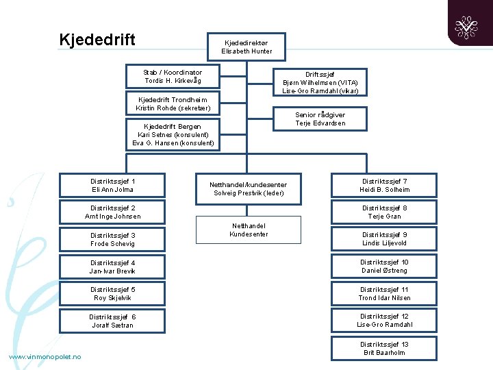 Kjededrift Kjededirektør Elisabeth Hunter Stab / Koordinator Tordis H. Kirkevåg Driftssjef Bjørn Wilhelmsen (VITA)