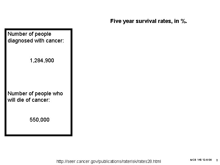 Five year survival rates, in %. Number of people diagnosed with cancer: 1, 284,