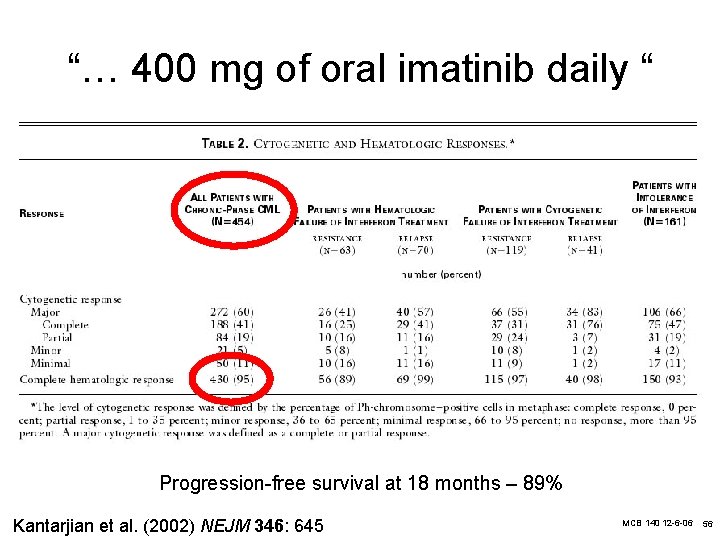 “… 400 mg of oral imatinib daily “ Progression-free survival at 18 months –