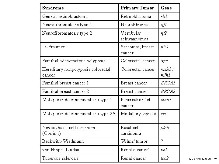 Syndrome Primary Tumor Genetic retinoblastoma Retinoblastoma rb 1 Neurofibromatosis type 1 Neurofibromas nf 1