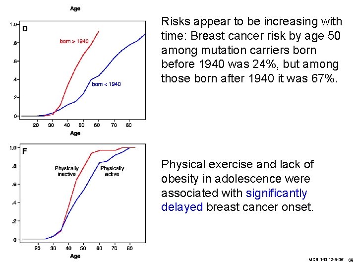 Risks appear to be increasing with time: Breast cancer risk by age 50 among