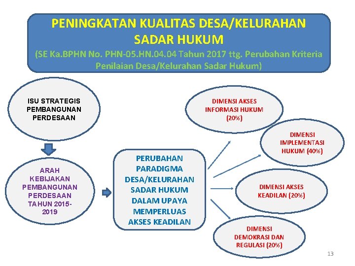 PENINGKATAN KUALITAS DESA/KELURAHAN SADAR HUKUM (SE Ka. BPHN No. PHN-05. HN. 04 Tahun 2017