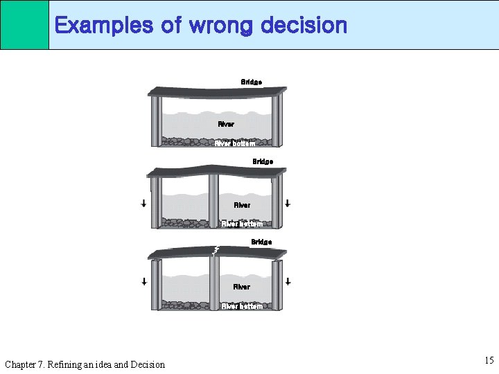 Examples of wrong decision Bridge River bottom Bridge River bottom Chapter 7. Refining an
