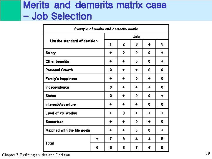 Merits and demerits matrix case - Job Selection Example of merits and demerits matrix