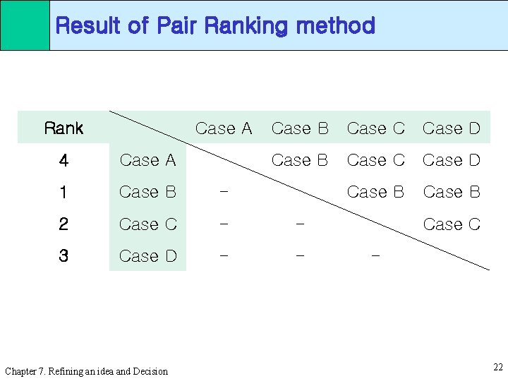 Result of Pair Ranking method Rank Case A Case B Case C Case D