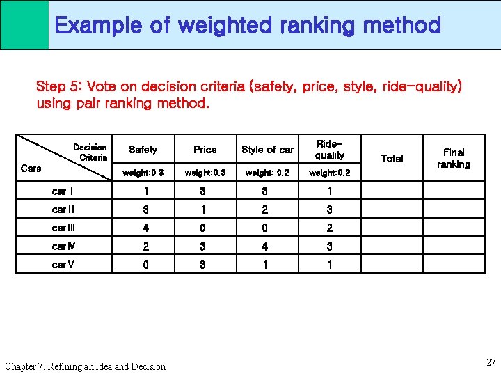 Example of weighted ranking method Step 5: Vote on decision criteria (safety, price, style,