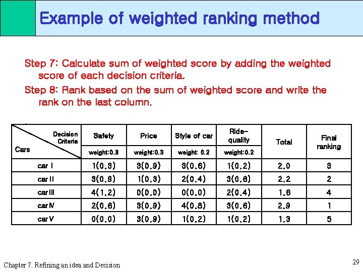 Example of weighted ranking method Step 7: Calculate sum of weighted score by adding