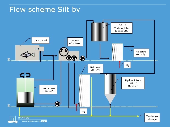 Flow scheme Silt bv 136 m 3 Tricklingfilter Bionet 200 14 x 27 m