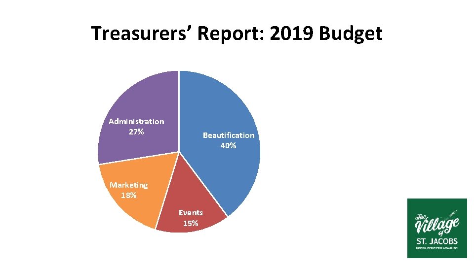 Treasurers’ Report: 2019 Budget Administration 27% Beautification 40% Marketing 18% Events 15% 