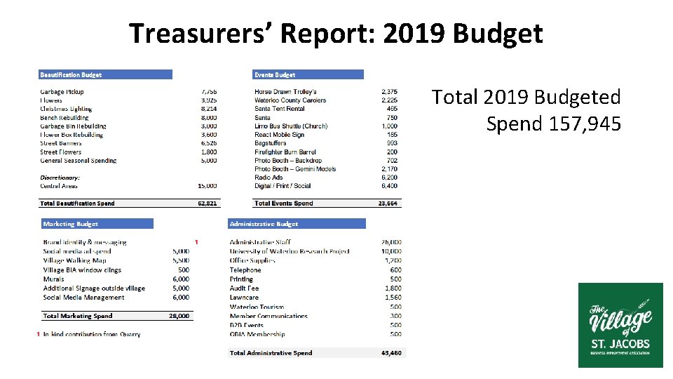 Treasurers’ Report: 2019 Budget Total 2019 Budgeted Spend 157, 945 