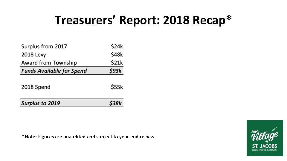 Treasurers’ Report: 2018 Recap* *Note: Figures are unaudited and subject to year-end review 