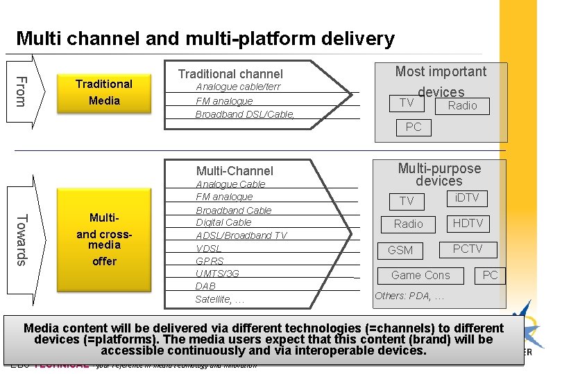 Multi channel and multi-platform delivery From Traditional Media Traditional channel Analogue cable/terr FM analogue