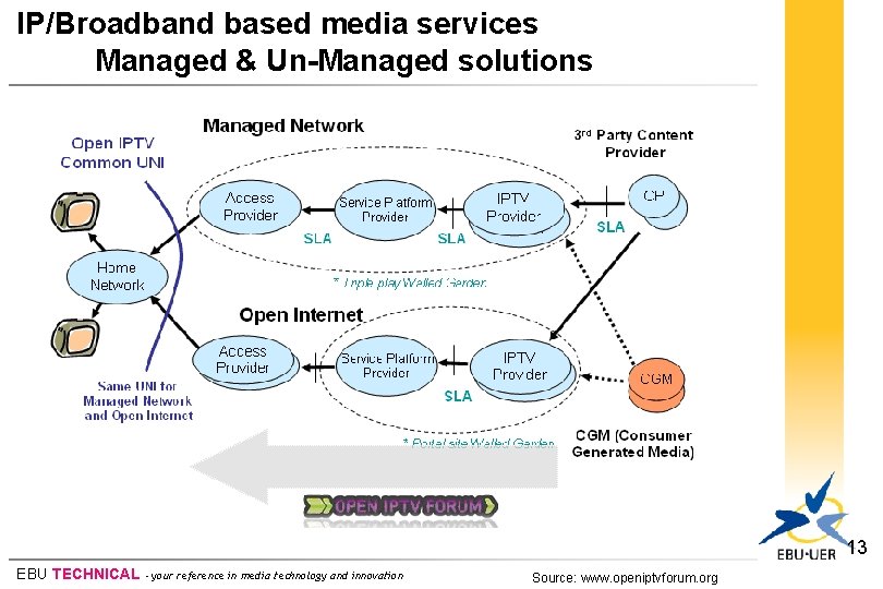 IP/Broadband based media services Managed & Un-Managed solutions 13 EBU TECHNICAL - your reference