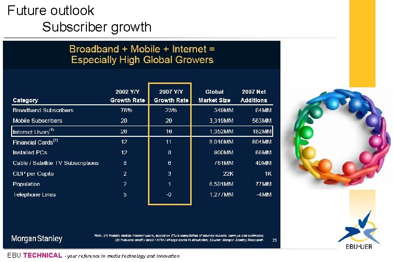 Future outlook Subscriber growth EBU TECHNICAL - your reference in media technology and innovation