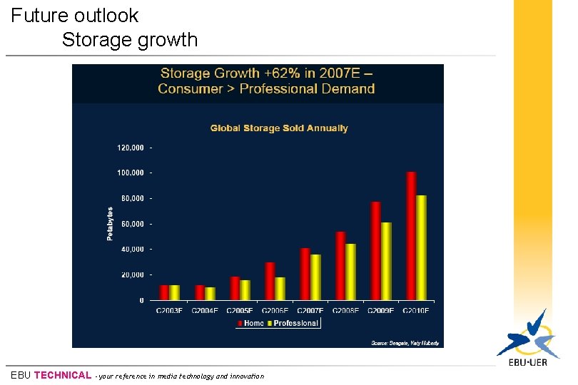 Future outlook Storage growth EBU TECHNICAL - your reference in media technology and innovation