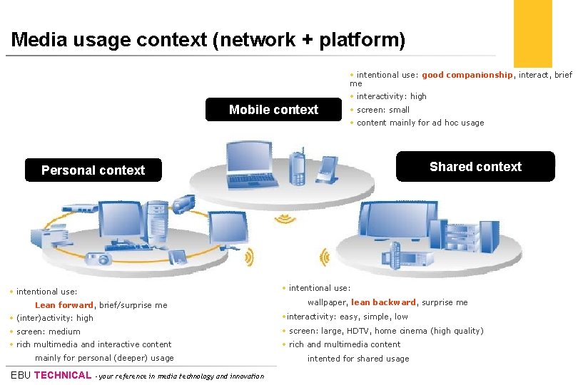 Media usage context (network + platform) • intentional use: good companionship, interact, brief me