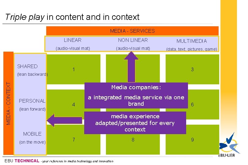 Triple play in content and in context MEDIA - SERVICES SHARED MEDIA - CONTEXT