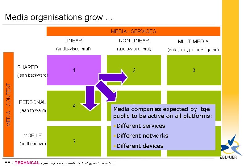 Media organisations grow. . . MEDIA - SERVICES SHARED MEDIA - CONTEXT (lean backward)