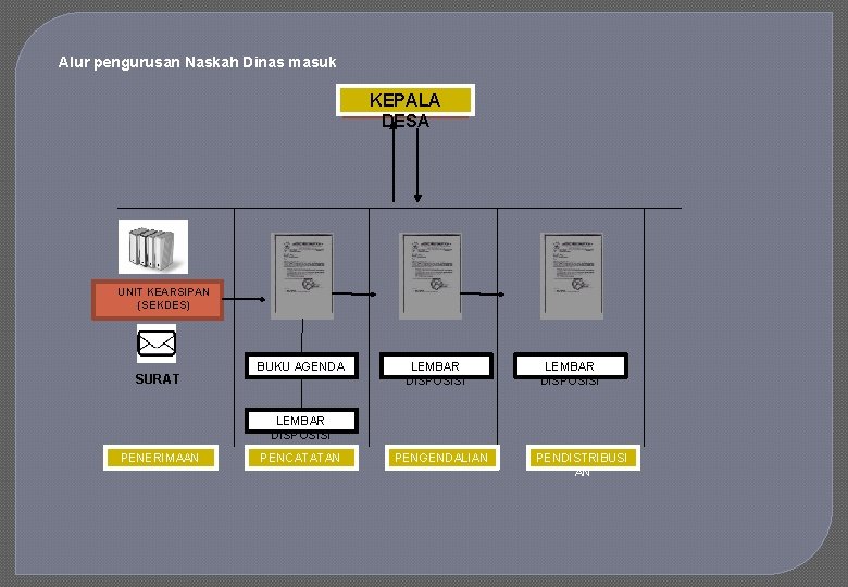 Alur pengurusan Naskah Dinas masuk KEPALA DESA UNIT KEARSIPAN (SEKDES) SURAT BUKU AGENDA LEMBAR