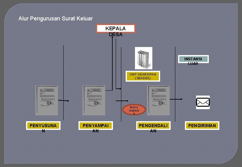 Alur Pengurusan Surat Keluar KEPALA DESA INSTANSI LUAR UNIT KEARSIPAN (SEKDES) BUKU AGEND A
