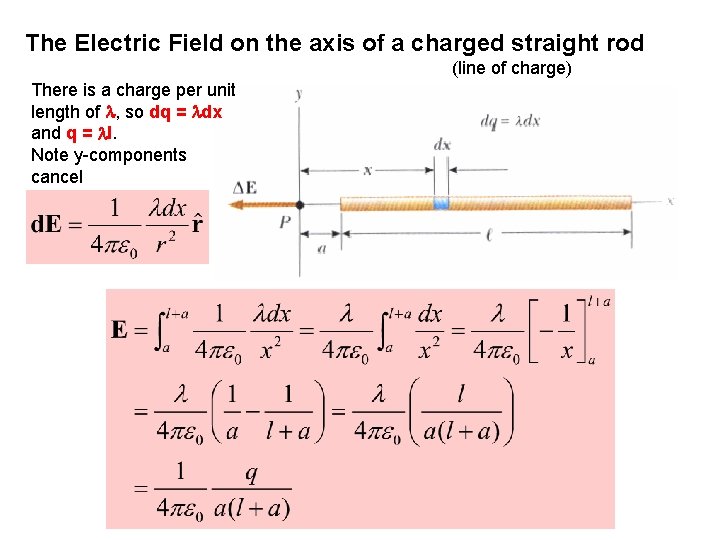 The Electric Field on the axis of a charged straight rod (line of charge)