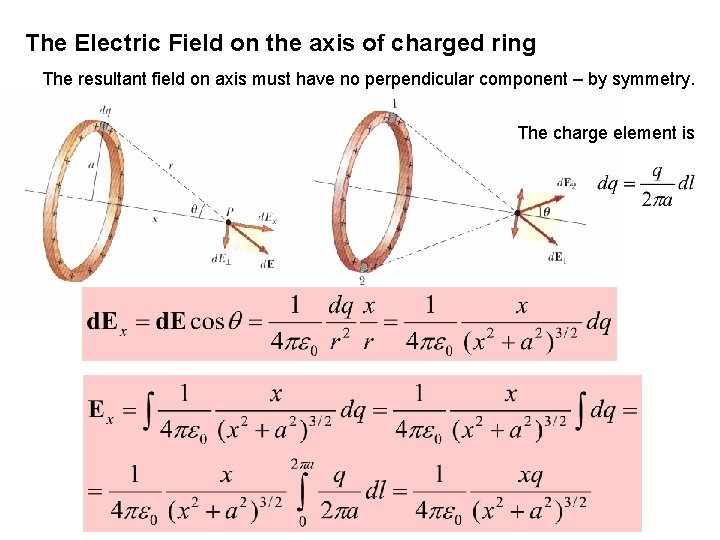 The Electric Field on the axis of charged ring The resultant field on axis