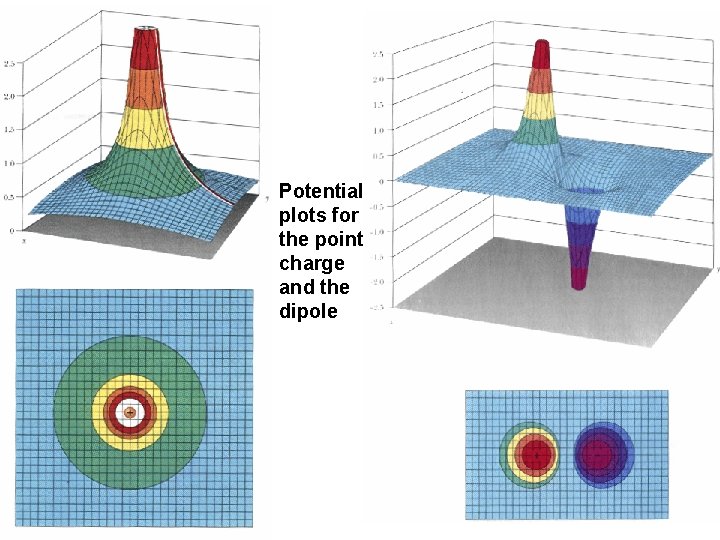 Potential plots for the point charge and the dipole 