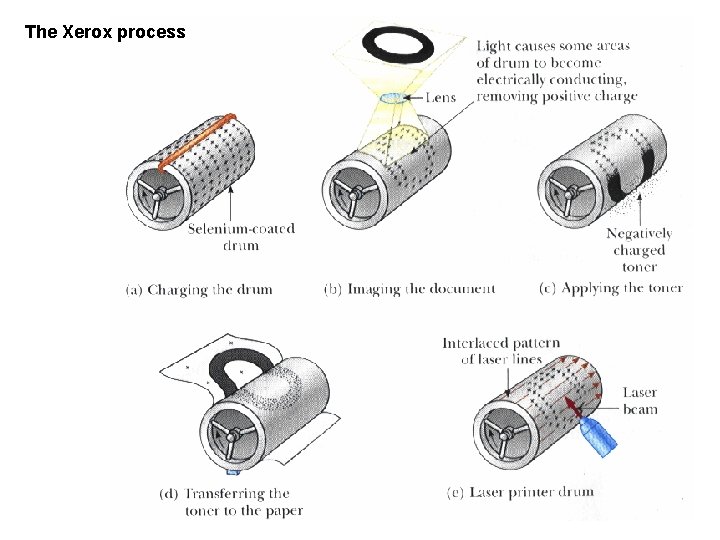 The Xerox process 