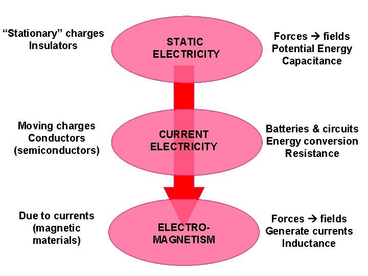 “Stationary” charges Insulators Moving charges Conductors (semiconductors) Due to currents (magnetic materials) STATIC ELECTRICITY