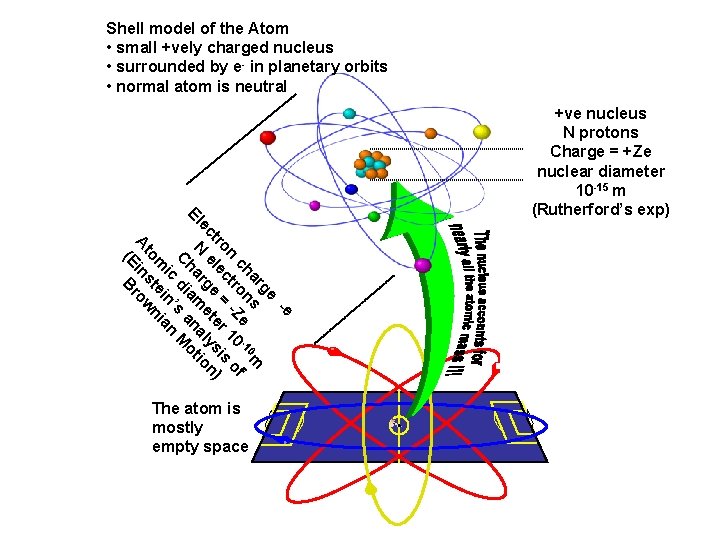 Shell model of the Atom • small +vely charged nucleus • surrounded by e-