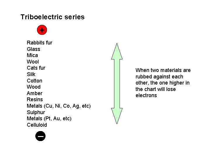 Triboelectric series + Rabbits fur Glass Mica Wool Cats fur Silk Cotton Wood Amber