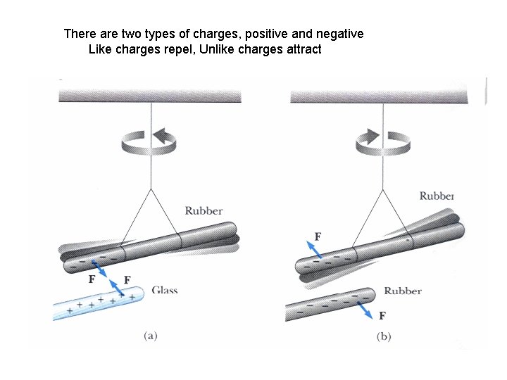 There are two types of charges, positive and negative Like charges repel, Unlike charges