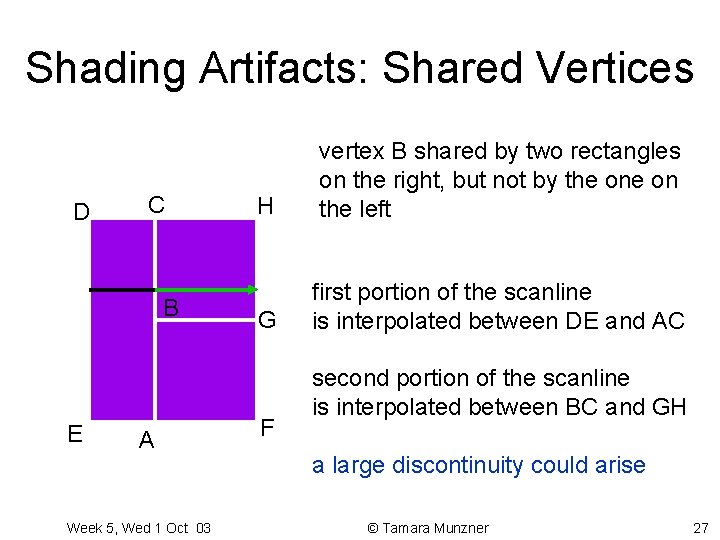Shading Artifacts: Shared Vertices D C B E A Week 5, Wed 1 Oct