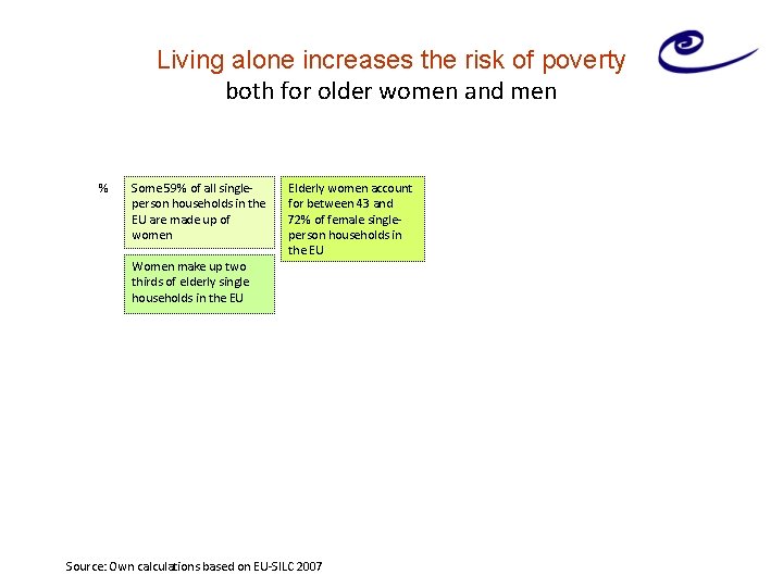 Living alone increases the risk of poverty both for older women and men %
