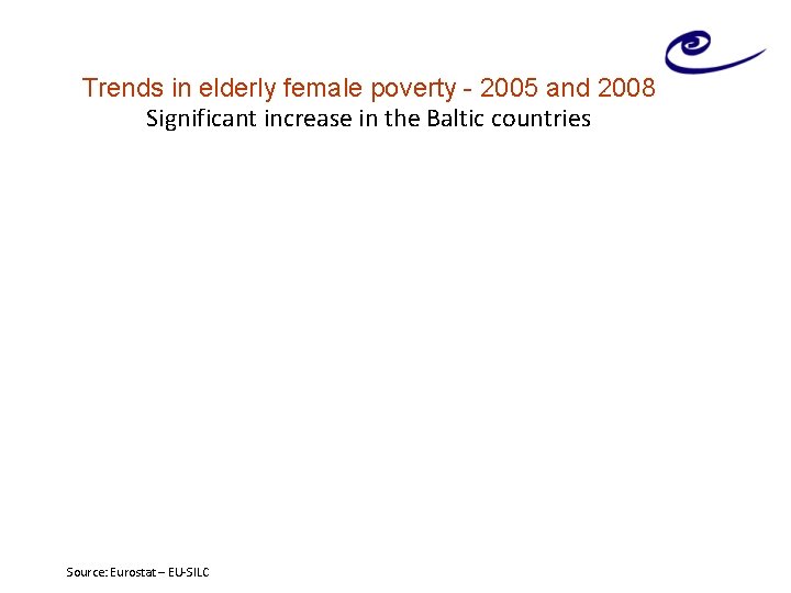 Trends in elderly female poverty - 2005 and 2008 Significant increase in the Baltic