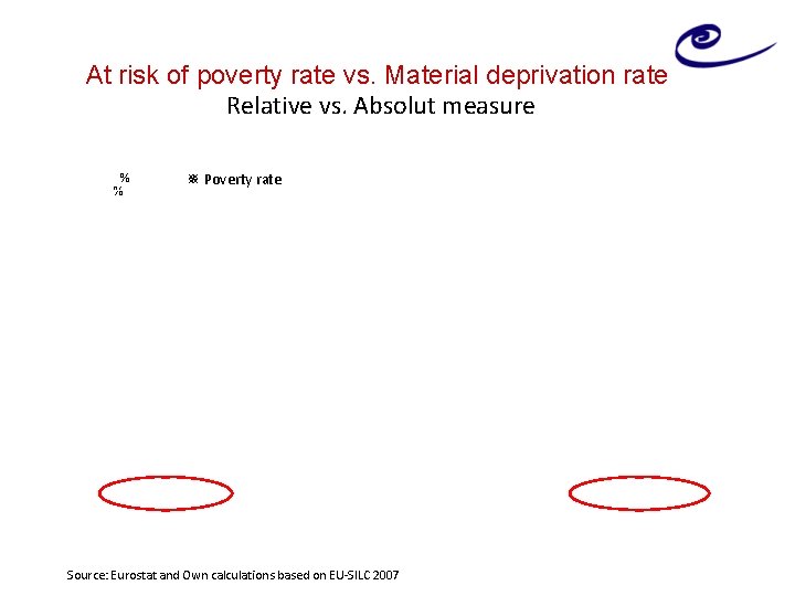 At risk of poverty rate vs. Material deprivation rate Relative vs. Absolut measure %