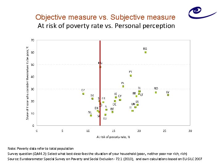 Objective measure vs. Subjective measure At risk of poverty rate vs. Personal perception Note: