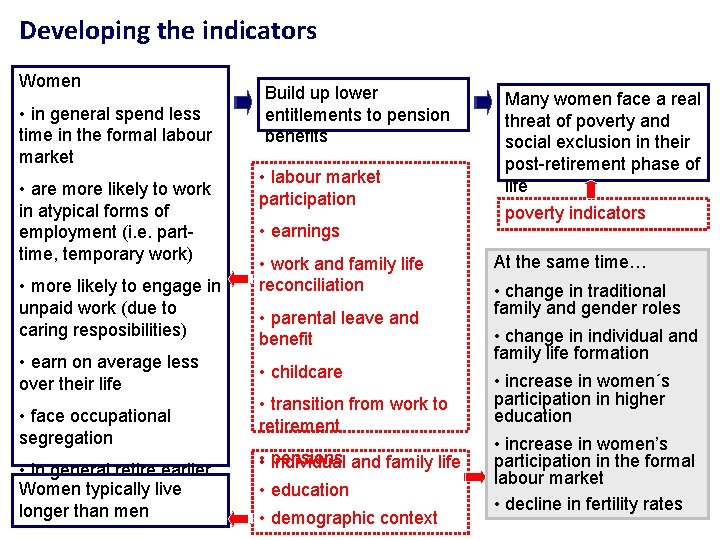 Developing the indicators Women • in general spend less time in the formal labour