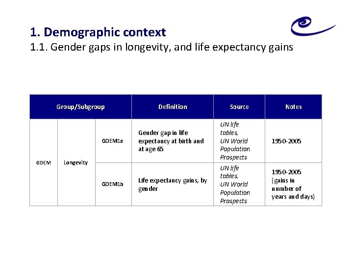 1. Demographic context 1. 1. Gender gaps in longevity, and life expectancy gains Group/Subgroup