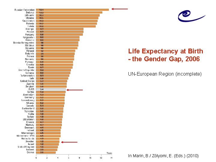 Life Expectancy at Birth - the Gender Gap, 2006 UN-European Region (incomplete) In Marin,