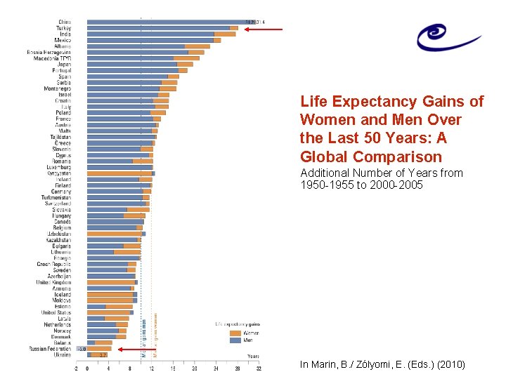 Life Expectancy Gains of Women and Men Over the Last 50 Years: A Global