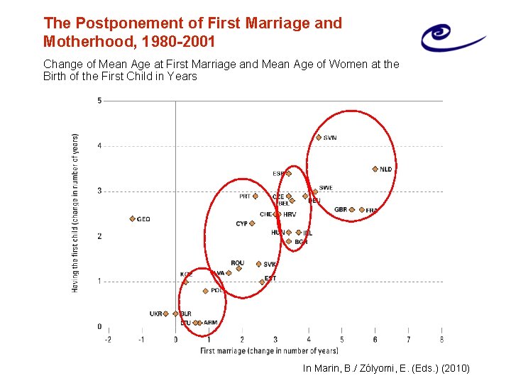 The Postponement of First Marriage and Motherhood, 1980 -2001 Change of Mean Age at