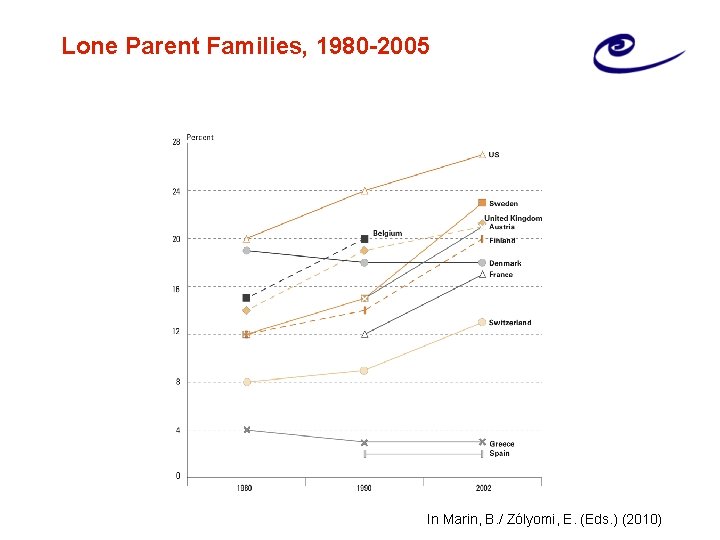 Lone Parent Families, 1980 -2005 In Marin, B. / Zólyomi, E. (Eds. ) (2010)