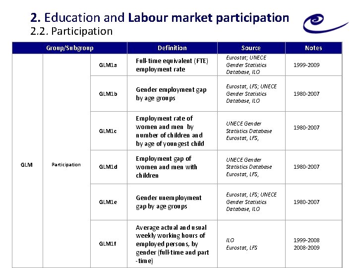 2. Education and Labour market participation 2. 2. Participation Group/Subgroup GLM Participation Definition Source