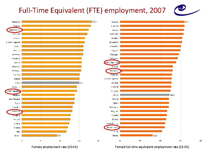 Full-Time Equivalent (FTE) employment, 2007 Female employment rate (15 -64) Female full-time equivalent employment